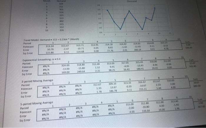 Period
Forecast
Error
Sq Error
Month
1
3
3
4
Error
Sq Error
15
6
Error
Sq Error
7
B
9
10
Trend Model: Demand= 313 0.2364 (Month)
Period
1
Forecast
Error
Sq Error
313.24
10.76
115.86
Exponential Smoothing: a 0.4
1
3-period Moving Average
Period
1
Forecast
#N/A
#N/A
#N/A
#N/A
#N/A
#N/A
5-period Moving Average
Period
1
Forecast
Demand
324
311
303
314
#N/A
#N/A
#N/A
323
313
302
315
312
326
313.47
-2.47
6.11
2
324.00
-13.00
169,00
#N/A
#N/A
#N/A
#N/A
#N/A
#N/A
2
2
313.71
-10.71.
114.68
3
318.80
-15.80
249.64
#N/A
#N/A
#N/A
#N/A
#N/A
#N/A
3
3
ASBER11
4
313.95
0.05
0.00
4
312.48
1.52
2.31
4
312.67
1.33
1.78
#N/A
#N/A
#N/A
4
53
314.18
8.82
77.76
5
313.09
9.91
98.25
5
309.33
13.67
186.78
#N/A
#N/A
#N/A
314 42
1.42
2.01
Demand
6
317.05
-4.05
16.43
6
313.33
-0.33
0.11
7
314.65
-12.65
160.14
6
315.00
-2.00
4.00
7
315.43
-1343
180.41
7
316.67
-14.67
215.11
314.89
0.11
0.01
312.80
-10.80
116.64
8
310.06
4.94
24.41
315.13
-3.33
312.67
2.33
5.44
312.04
8
311.00
4.00
16.00
-0.04
0.00
310.00
2.00
4.00
9
313.40
-1.40
1.96
10
399.00
10
Sum
935.AS
10
20.67
680.00
Sum
1.80
301.00