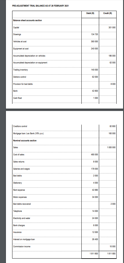 PRE-ADJUSTMENT TRIAL BALANCE AS AT 28 FEBRUARY 2021
Debit (R)
Credit (R)
Balance sheet accounts section
Capital
301 000
Drawings
134 720
Vehides at cost
360 000
Equipment at cost
240 000
Accumulated depreciafon an vehicles
186 000
Accumulated depreciation on equipment
62 000
Trading inventory
140 000
Debtors control
62 000
Provision for bad debts
8 000
Bank
42 800
Cash foat
1000
Creditors contral
82 800
Mortgage loan: Leo Bank (18% pa.)
180 000
Nominal accounts section
Sales
1 000 000
Cost of sales
480 000
Sales returns
8 000
Salaries and wages
178 000
Bad debts
2 000
Stationery
4 000
Rent expense
42 880
Motor expenses
34 000
Bad debts recovered
2 000
Telephone
14 000
Electricity and water
24 000
Bank charges
6 000
Insurance
12 000
Interest on mortgage loan
26 400
Commission income
10 000
1811 800
1811 800
