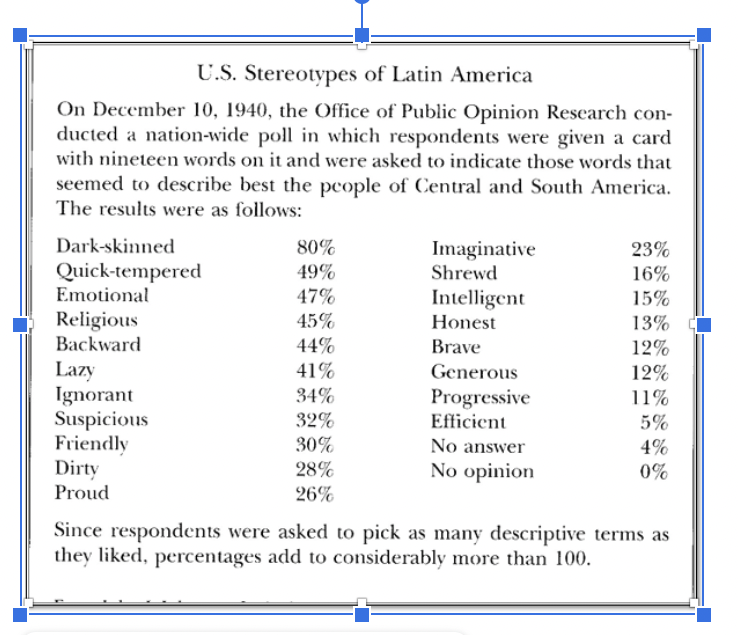 U.S. Stereotypes of Latin America
On December 10, 1940, the Office of Public Opinion Research con-
ducted a nation-wide poll in which respondents were given a card
with nineteen words on it and were asked to indicate those words that
seemed to describe best the people of Central and South America.
The results were as follows:
Dark-skinned
Quick-tempered
Emotional
Religious
Backward
Lazy
Ignorant
Suspicious
Friendly
Dirty
Proud
80%
49%
47%
45%
44%
41%
34%
32%
30%
28%
26%
Imaginative
Shrewd
Intelligent
Honest
Brave
Generous
Progressive
Efficient
No answer
No opinion
23%
16%
15%
13%
12%
12%
11%
5%
4%
0%
Since respondents were asked to pick as many descriptive terms as
they liked, percentages add to considerably more than 100.