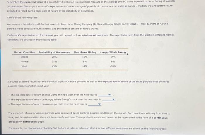 Remember, the expected value of a probability distribution is a statistical measure of the average (mean) value expected to occur during all possible
circumstances. To compute an asset's expected return under a range of possible circumstances (or states of nature), multiply the anticipated return
expected to result during each state of nature by its probability of occurrence.
Consider the following case:
Aaron owns a two-stock portfolio that invests in Blue Liama Mining Company (BLM) and Hungry Whale Energy (HWE). Three-quarters of Aaron's
portfolio value consists of BLM's shares, and the balance consists of HWE's shares.
Each stock's expected return for the next year will depend on forecasted market conditions. The expected returns from the stocks in different market
conditions are detailed in the following table:
Market Condition Probability of Occurrence
20%
35%
45%
Strong
Normal
Weak
Blue Llama Mining Hungry Whale Energy,
10%
14%
6%
-8%
8%
-10%
Calculate expected returns for the individual stocks in Aaron's portfollo as well as the expected rate of return of the entire portfolio over the three
possible market conditions next year.
• The expected rate of return on Blue Llama Mining's stock over the next year is
The expected rate of return on Hungry Whale Energy's stock over the next year is
The expected rate of return on Aaron's portfolio over the next year is
The expected returns for Aaron's portfolio were calculated based on three possible conditions in the market. Such conditions will vary from time to
time, and for each condition there will be a specific outcome. These probabilities and outcomes can be represented in the form of a continuous
probability distribution graph.
For example, the continuous probability distributions of rates of return on stocks for two different companies are shown on the following graph: