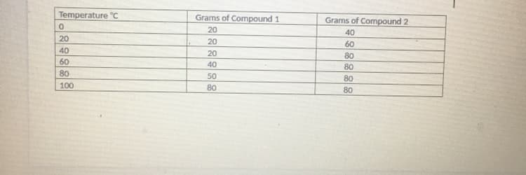 Temperature "c
Grams of Compound 1
Grams of Compound 2
20
40
20
20
60
40
20
80
60
40
80
80
50
80
100
80
80
