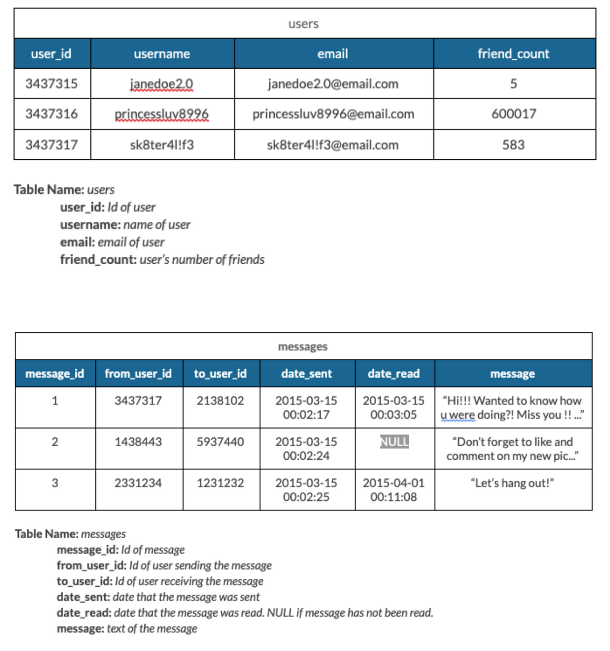 users
user_id
username
email
friend_count
3437315
janedoe2.0
janedoe2.0@email.com
5
3437316
princessluv8996
princessluv8996@email.com
600017
3437317
sk8ter4!f3
sk8ter4l!f3@email.com
583
Table Name: users
user_id: Id of user
username: name of user
email: email of user
friend_count: user's number of friends
messages
message_id
from_user_id
to user_id
date_sent
date_read
message
1
3437317
2138102
2015-03-15
2015-03-15
"Hi!!! Wanted to know how
00:02:17
00:03:05
u were doing?! Miss you !! ."
NULL
"Don't forget to like and
comment on my new pic."
2
1438443
5937440
2015-03-15
00:02:24
2015-03-15
00:02:25
3
2331234
1231232
2015-04-01
"Let's hang out!"
00:11:08
Table Name: messages
message_id: Id of message
from_user_id: Id of user sending the message
to_user_id: Id of user receiving the message
date_sent: date that the message was sent
date_read: date that the message was read. NULL if message has not been read.
message: text of the message
