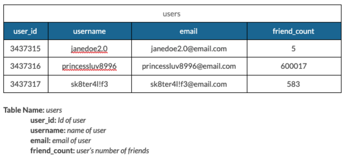 **Understanding the Users Table Structure**

The table below represents data from a user database. It lists several pieces of information for each user, such as their unique ID, username, email address, and the number of friends they have.

**Table Data:**

| user_id | username        | email                    | friend_count |
|---------|-----------------|--------------------------|--------------|
| 3437315 | janedoe2.0      | janedoe2.0@email.com     | 5            |
| 3437316 | princessluv8996 | princessluv8996@email.com | 600017       |
| 3437317 | sk8ter4l!f3     | sk8ter4l!f3@email.com    | 583          |

**Table Details:**

- **Table Name**: users
  - **user_id**: Id of the user
  - **username**: name of the user
  - **email**: email of the user
  - **friend_count**: user's number of friends

This table allows the database to manage and access primary information about users efficiently. Each column has a specific purpose:
1. **user_id**: Ensures uniqueness for each user.
2. **username**: Represents the chosen name or alias of the user.
3. **email**: Contact email for the user, which is also unique.
4. **friend_count**: Shows how many friends the user has within the system. This gives an idea of the user's social connectivity on the platform.

Understanding and interpreting this table correctly are crucial for managing user databases in educational or social networking applications.