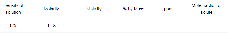 Density of
Mole fraction of
Molarity
Molality
% by Mass
ppm
solution
solute
1.05
1.13
