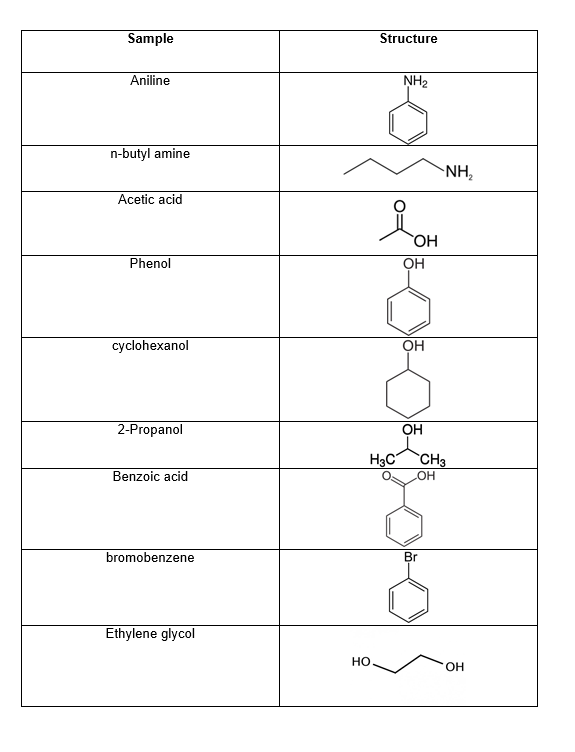 Sample
Structure
Aniline
NH2
n-butyl amine
NH,
Acetic acid
HO
Phenol
cyclohexanol
2-Propanol
OH
H3C
CH3
Benzoic acid
bromobenzene
Br
Ethylene glycol
но
OH
