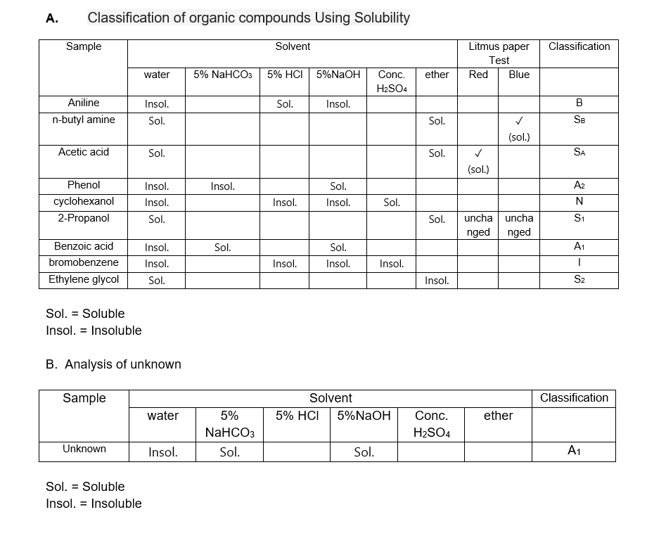 A.
Classification of organic compounds Using Solubility
Sample
Solvent
Litmus paper
Classification
Test
water
5% NaHCO3
5% HCI
5%NAOH
Conc.
ether
Red
Blue
H2SO4
Aniline
Insol.
Sol.
Insol.
B
n-butyl amine
Sol.
Sol.
SB
(sol.)
Acetic acid
Sol.
Sol.
SA
(sol.)
Phenol
Insol.
Insol.
Sol.
A2
cyclohexanol
Insol.
Insol.
Insol.
Sol.
N
2-Propanol
Sol.
uncha uncha
nged
nged
Sol.
S1
Benzoic acid
Insol.
Sol.
Sol.
A1
bromobenzene
Insol.
Insol.
Insol.
Insol.
Ethylene glycol
Sol.
Insol.
S2
Sol. = Soluble
Insol. = Insoluble
B. Analysis of unknown
Sample
Solvent
Classification
water
5%
5% HCI
5%NaOH
Conc.
ether
NaHCOз
H2SO4
Unknown
Insol.
Sol.
Sol.
A1
Sol. = Soluble
Insol. = Insoluble
