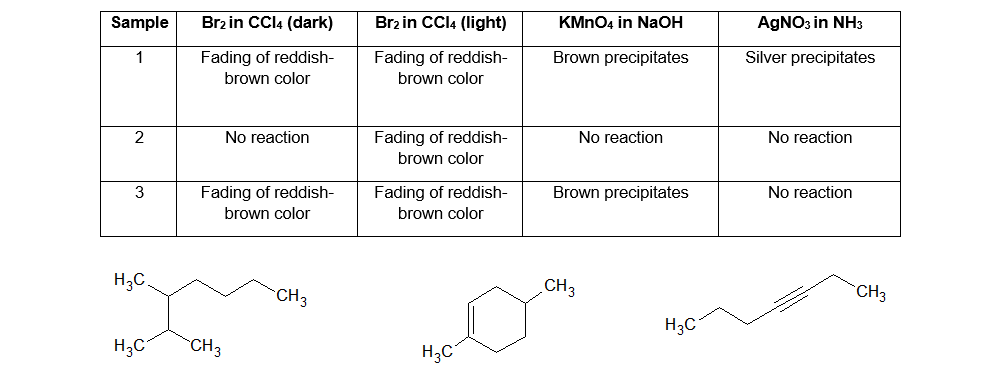 Sample
Brz in CCI4 (dark)
Brz in CCI4 (light)
KMNO4 in NaOH
AGNO3 in NH3
1
Fading of reddish-
Fading of reddish-
Brown precipitates
Silver precipitates
brown color
brown color
2
No reaction
Fading of reddish-
No reaction
No reaction
brown color
Fading of reddish-
brown color
3
Fading of reddish-
Brown precipitates
No reaction
brown color
H3C.
CH3
CH3
CH3
H3C
CH3
H3C
