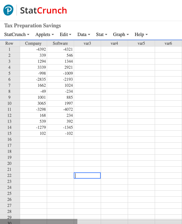 StatCrunch
Tax Preparation Savings
StatCrunch - Applets - Edit - Data - Stat - Graph - Help -
Row
Company
Software
var3
var4
var5
var6
1
-4392
-4321
2
339
546
3
1294
1344
4
3339
2921
-998
-1009
-2835
-2193
7
1662
1024
8.
-49
-234
9.
1001
885
10
3065
1997
11
-3298
-4072
12
168
234
13
539
392
14
-1279
-1345
15
102
-102
16
17
18
19
20
21
22
23
24
25
26
27
28
29
30
