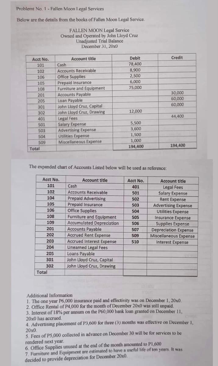 Problemt No. 1- Fallen Moon Legal Services
Below are the details from the books of Fallen Moon Legal Service.
FALLEN MOON Legal Service
Owned and Operated by John Lloyd Cruz
Unadjusted Trial Balance
December 31, 20x0
Acct No.
Account title
Debit
Credit
101
Cash
78,400
8,900
2,500
102
Accounts Receivable
106
Office Supplies
6,000
Prepaid Insurance
Furniture and Equipment
Accounts Payable
Loan Payable
John Lloyd Cruz, Capital
John Lloyd Cruz, Drawing
105
108
75,000
30,000
60,000
201
205
60,000
301
12,000
302
44,400
Legal Fees
Salary Expense
Advertising Expense
Utilities Expense
Miscellaneous Expense
401
5,500
3,600
1,500
1,000
501
503
504
509
194,400
194,400
Total
The expanded chart of Accounts Listed below will be used as reference:
Acct No.
Account title
Acct No.
Account title
101
Cash
401
Legal Fees
Salary Expense
Rent Expense
Advertising Expense
Utilities Expense
Insurance Expense
Supplies Expense
Depreciation Expense
Miscellaneous Expense
Interest Expense
102
Accounts Receivable
501
Prepaid Advertising
Prepaid Insurance
Office Supplies
Furniture and Equipment
Accumulated Depreciation
Accounts Payable
Accrued Rent Expense
104
502
105
503
106
504
108
505
109
506
201
507
202
509
Accrued Interest Expense
Unearned Legal Fees
Loans Payable
John Lloyd Cruz, Capital
John Lloyd Cruz, Drawing
203
510
204
205
301
302
Total
Additional Information
1. The one year P6,000 insurance paid and effectivity was on December 1, 20x0.
2. Office Rental of P4,000 for the month of December 20x0 was still unpaid.
3. Interest of 18% per annum on the P60,000 bank loan granted on December 11,
20x0 has accrued.
4. Advertising placement of P3,600 for three (3) months was effective on December 1.
20x0.
5. Fees of P5,000 collected in advance on December 30 will be for services to be
rendered next year.
6. Office Supplies unused at the end of the month amounted to Pl,600
7. Furniture and Equipment are estimated to have a useful life of ten years. It was
decided to provide depreciation for December 20x0.
