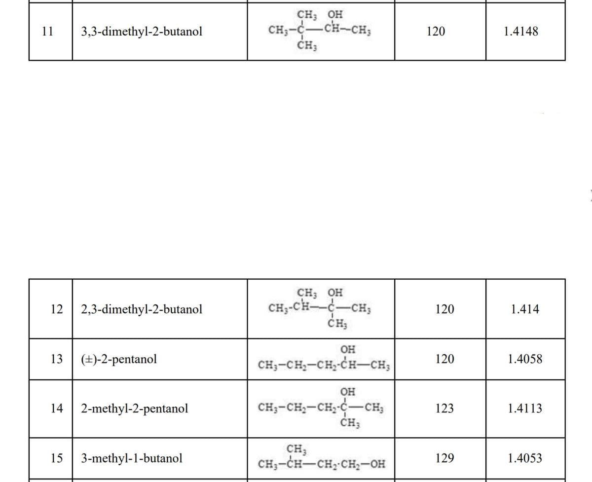 CH; OH
CH3-C-CH-CH;
CH;
11
3,3-dimethyl-2-butanol
120
1.4148
CH; OH
CH;-CH--C-CH;
ČH;
12
2,3-dimethyl-2-butanol
120
1.414
|
он
13
(±)-2-pentanol
CH;-CH;-CH,-CH-CH,
120
1.4058
он
14
2-methyl-2-pentanol
CH;-CH;-CH;-C-CH;
123
1.4113
CH,
CH;-CH-CH; CH;-OH
15
3-methyl-1-butanol
129
1.4053
