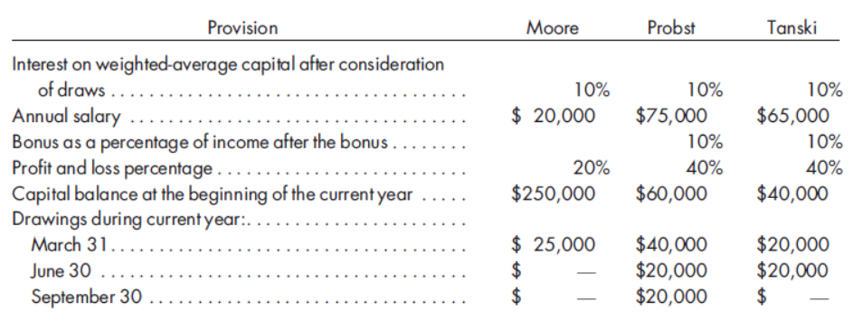 Provision
Moore
Probst
Tanski
Interest on weighted-average capital after consideration
of draws ...
Annual salary
Bonus as a percentage of income after the bonus
Profit and loss percentage
Capital balance at the beginning of the current year
Drawings during current year:.
March 31....
June 30 ...
September 30 ....
10%
10%
10%
$ 20,000
$75,000
$65,000
10%
10%
....
20%
40%
40%
$250,000
$60,000
$40,000
....
...
$ 25,000
$
$
$40,000
$20,000
$20,000
$20,000
$20,000
$
