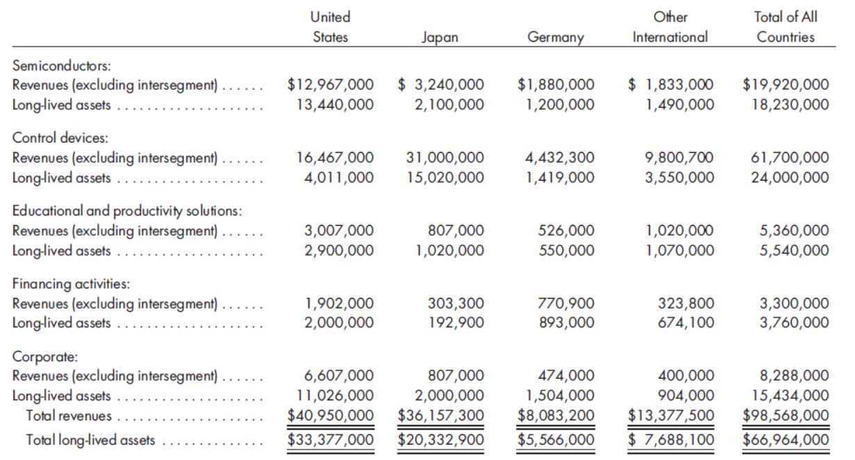 United
Other
Total of All
States
Japan
Germany
International
Countries
Semiconductors:
$ 3,240,000
Revenues (excluding intersegment)
Long-lived assets
$12,967,000
13,440,000
$1,880,000
1,200,000
$ 1,833,000
1,490,000
$19,920,000
18,230,000
2,100,000
Control devices:
Revenues (excluding intersegment)
Long-lived assets
31,000,000
15,020,000
16,467,000
61,700,000
4,432,300
1,419,000
9,800,700
4,011,000
3,550,000
24,000,000
Educational and productivity solutions:
Revenues (excluding intersegment)
Long-lived assets
3,007,000
807,000
526,000
1,020,000
5,360,000
2,900,000
1,020,000
550,000
1,070,000
5,540,000
Financing activities:
Revenues (excluding intersegment)
Long-lived assets
1,902,000
2,000,000
303,300
192,900
770,900
893,000
323,800
674,100
3,300,000
3,760,000
Corporate:
Revenues (excluding intersegment)
Long-lived assets
Total revenues .
474,000
1,504,000
$8,083,200
400,000
904,000
$13,377,500
6,607,000
807,000
8,288,000
2,000,000
$36,157,300
$20,332,900
11,026,000
15,434,000
$40,950,000
$33,377,000
$98,568,000
$66,964,000
Total long-lived assets
$5,566,000
$ 7,688,100
