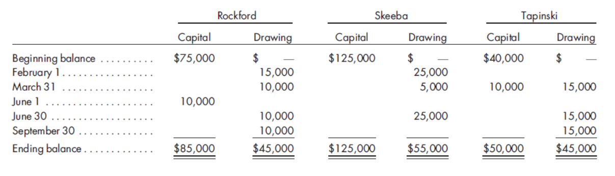 Rockford
Skeeba
Tapinski
Capital
Drawing
Сapital
Drawing
Сapital
Drawing
Beginning balance
February 1.
March 31
$75,000
$
15,000
10,000
$125,000
$
25,000
5,000
$40,000
$
10,000
15,000
June 1
10,000
June 30
25,000
15,000
15,000
10,000
September 30
10,000
Ending balance ..
$85,000
$45,000
$125,000
$55,000
$50,000
$45,000
