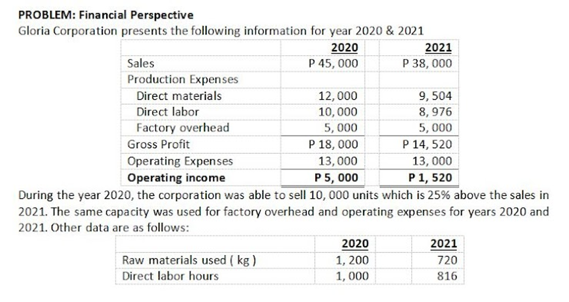 PROBLEM: Financial Perspective
Gloria Corporation presents the following information for year 2020 & 2021
2020
2021
Sales
P 45, 000
P 38, 000
Production Expenses
9, 504
8, 976
Direct materials
12,000
Direct labor
10, 000
Factory overhead
5, 000
5, 000
Gross Profit
P 18, 000
P 14, 520
Operating Expenses
13, 000
13, 000
Operating income
P5, 000
P1, 520
During the year 2020, the corporation was able to sell 10, 000 units which is 25% above the sales in
2021. The same capacity was used for factory overhead and operating expenses for years 2020 and
2021. Other data are as follows:
2020
2021
Raw materials used ( kg)
1, 200
720
Direct labor hours
1, 000
816
