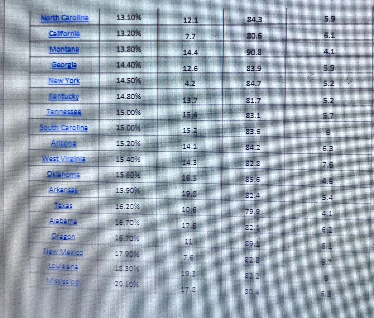 North Carolina
ACTIO
In Maxco
WESTET
** 355 35
13.10%
JE ROK
13.80%
14.40%
14 50%
16.70%
17.90%
18.30%
20 10%
121
128
4.2
13.7
154
141
165
BIOT
178
1
E ET
176
84.3
30.6
50.8
84.7
31.7
83.1
8318
34.2
32 1
SEL
313
$2.2
80..
133222*
5.2
B
32333
92
81
BM
B
83