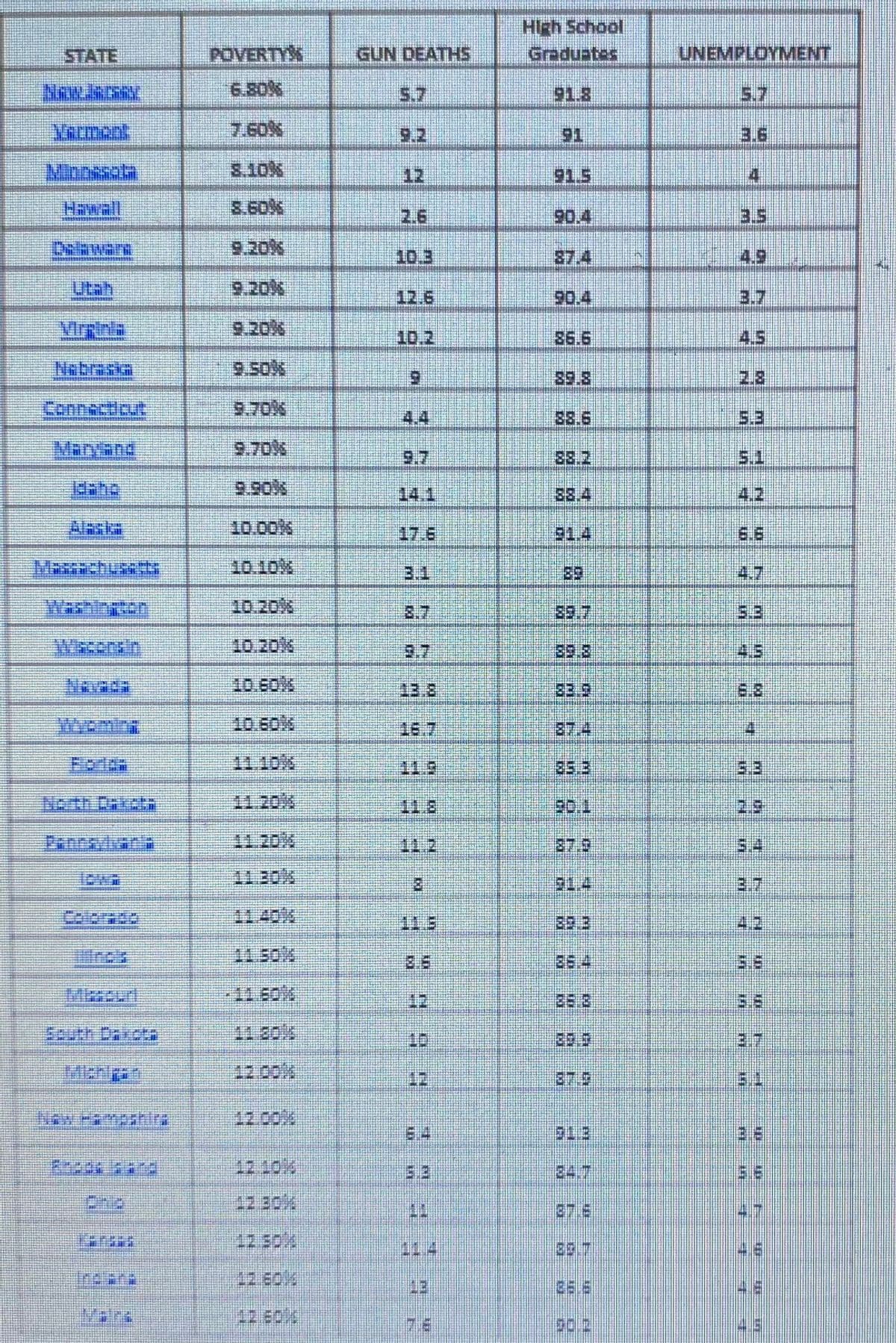 NOR-NEGRE
Varment
Minnesota
Havall
DAINGN
Mrginia
Nabasa
LE
DAN CATANIA
POVERTY
7.60%
8.60%
P.ROK
9.50%
3.70%
10.00%
11.60%
12 50%
GUN DEATHS
10.3
12.6
10
IXE
25
HI
**
**
17
PI
High School
Graduates
90.4
36.6
89.8
88.6
247
UNEMPLOYMENT
4
3.5
***
**
17
F