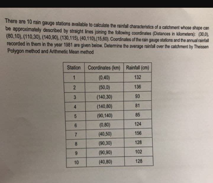 There are 10 rain gauge stations available to calculate the rainfall characteristics of a catchment whose shape can
be approximately described by straight lines joining the following coordinates (Distances in kilometers): (30,0).
(80,10), (110,30), (140,90), (130,115). (40,110).(15,60). Coordinates of the rain gauge stations and the annual rainfall
recorded in them in the year 1981 are given below. Determine the average rainfall over the catchment by Theissen
Polygon method and Arithmetic Mean method
Station Coordinates (km) Rainfall (cm)
(0,40)
132
(50,0)
136
3
(140,30)
93
(140,80)
81
(90,140)
85
(0,80)
124
(40,50)
156
(90,30)
128
(90,90)
102
10
(40,80)
128
40
7
8.
