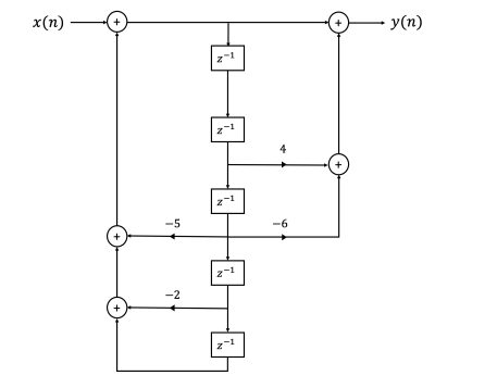 x(n)
-5
-2
z
2-1
z-1
2-1
z'
-6
y(n)