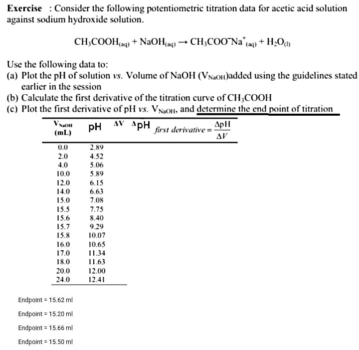 Exercise Consider the following potentiometric titration data for acetic acid solution
against sodium hydroxide solution.
Use the following data to:
(a) Plot the pH of solution vs. Volume of NaOH (VNaOH)added using the guidelines stated
earlier in the session
(b) Calculate the first derivative of the titration curve of CH3COOH
(c) Plot the first derivative of pH vs. VNaOH, and determine the end point of titration
pH
AV APH
first derivative=
VN₂OH
(mL)
0.0
2.0
4.0
10.0
12.0
14.0
15.0
15.5
15.6
15.7
15.8
16.0
17.0
18.0
CH3COOH(aq) + NaOH(aq) → CH3COONa* (aq) + H₂O(1)
20.0
24.0
Endpoint = 15.62 ml
Endpoint = 15.20 ml
Endpoint = 15.66 ml
Endpoint = 15.50 ml
2.89
4.52
5.06
5.89
6.15
6.63
7.08
7.75
8.40
9.29
10.07
10.65
11.34
11.63
12.00
12.41
ApH
ΔΙ