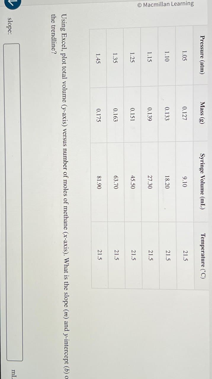 Macmillan Learning
Pressure (atm)
Mass (g)
Syringe Volume (mL)
Temperature (°C)
1.05
0.127
9.10
21.5
1.10
0.133
18.20
21.5
1.15
0.139
27.30
21.5
1.25
0.151
45.50
21.5
1.35
0.163
63.70
21.5
1.45
0.175
81.90
21.5
Using Excel, plot total volume (y-axis) versus number of moles of methane (x-axis). What is the slope (m) and y-intercept (b) o
the trendline?
slope:
mL