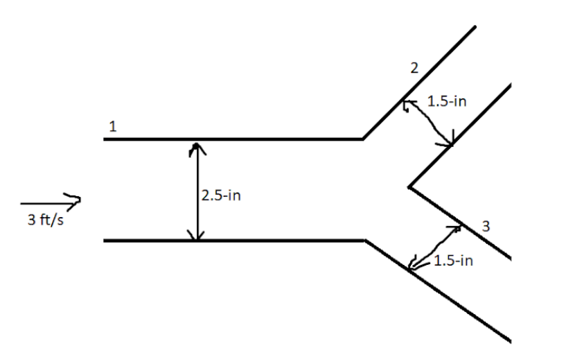 3 ft/s
1
2.5-in
2
1.5-in
1.5-in
3