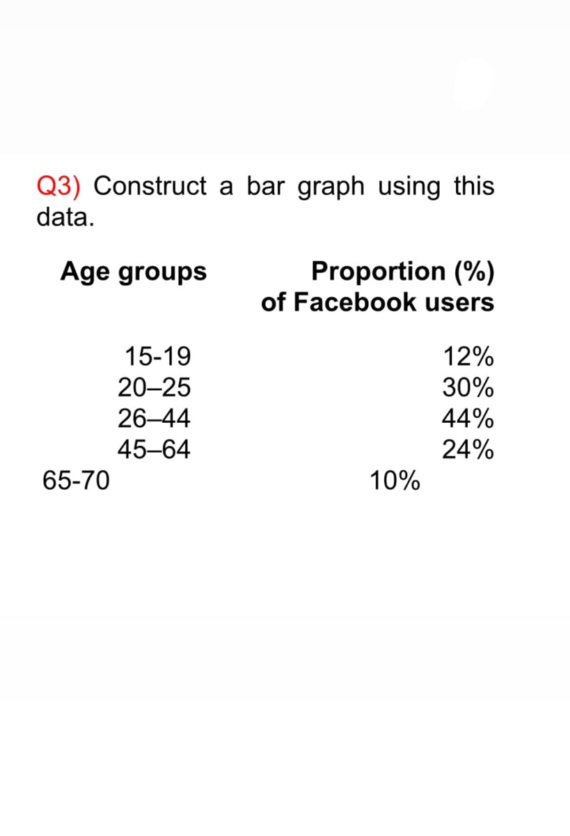 Q3) Construct a bar graph using this
data.
Proportion (%)
of Facebook users
Age groups
15-19
12%
20-25
30%
26-44
44%
45-64
24%
65-70
10%
