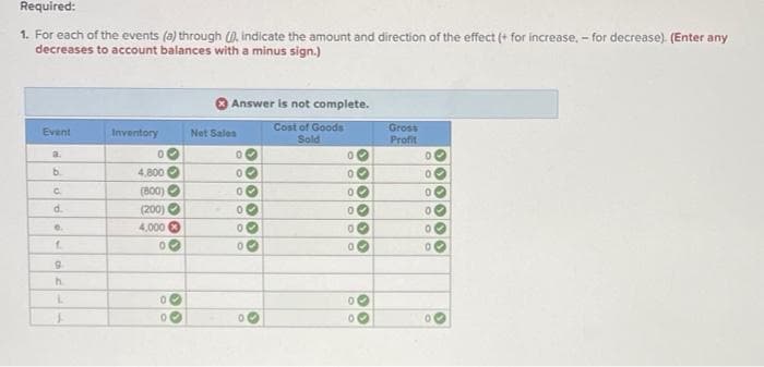 Required:
1. For each of the events (a) through (), indicate the amount and direction of the effect (+ for increase, - for decrease). (Enter any
decreases to account balances with a minus sign.)
Answer is not complete.
Cost of Goods
Gross
Profit
Event
Inventory
Net Sales
Sold
a.
b.
4,800 O
00
00
C.
(800) O
d.
(200)
4,000 0
h.
