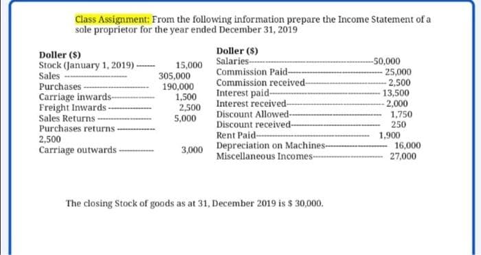 Class Assignment: From the following information prepare the Income Statement of a
sole proprietor for the year ended December 31, 2019
Doller (S)
Doller ($)
Stock (January 1, 2019)-
Sales
Purchases
Carriage inwards-
Freight Inwards-
Sales Returns-
Purchases returns -
15,000 Salaries--
305,000
190,000
1,500
2,500
5,000
-50,000
25,000
2,500
13,500
-2,000
1,750
Commission Paid-
Commission received-
Interest paid-
Interest received-
Discount Allowed--
Discount received-
Rent Paid-
250
1,900
16,000
27,000
2,500
3,000 Depreciation on Machines-
Miscellaneous Incomes-
Carriage outwards-
The closing Stock of goods as at 31, December 2019 is $ 30,000.
