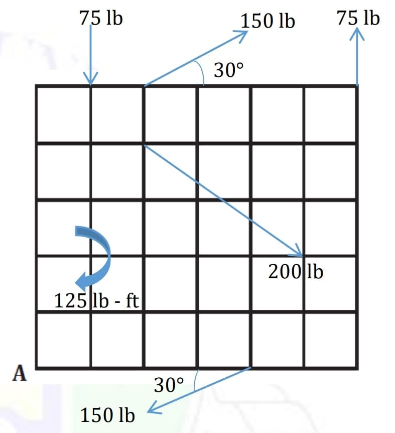 75 lb
150 lb
75 lb
30°
200 lb
125 lb - ft
A
30°
150 lb
