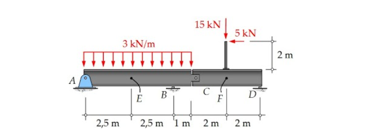 15 kN
5 kN
3 kN/m
2 m
A
B
C
F
E
2,5 m
2,5 m
1 m
2 m
2 m
