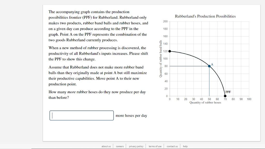 The accompanying graph contains the production
possibilities frontier (PPF) for Rubberland. Rubberland only
makes two products, rubber band balls and rubber hoses, and
on a given day can produce according to the PPF in the
graph. Point A on the PPF represents the combination of the
two goods Rubberland currently produces.
When a new method of rubber processing is discovered, the
productivity of all Rubberland's inputs increases. Please shift
the PPF to show this change.
Assume that Rubberland does not make more rubber band
balls than they originally made at point A but still maximize
their productive capabilities. Move point A to their new
production point.
How many more rubber hoses do they now produce per day
than before?
about us
more hoses per day
careers privacy policy
200
er band bag
terms of use
160
140
120
100
80
60
40
20
0
0
Rubberland's Production Possibilities
10
contact us
20
help
A
30 40 50 60
Quantity of rubber hoses
PPF
70
80
90
100