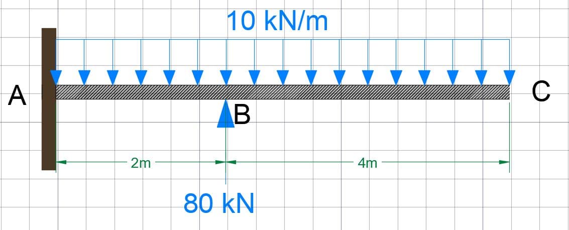 A
2m
10 kN/m
B
80 KN
4m
C