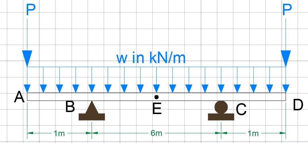 A
P
TU
B
1m
w in kN/m
Z
E
6m
ZZ
C
1m
P
D