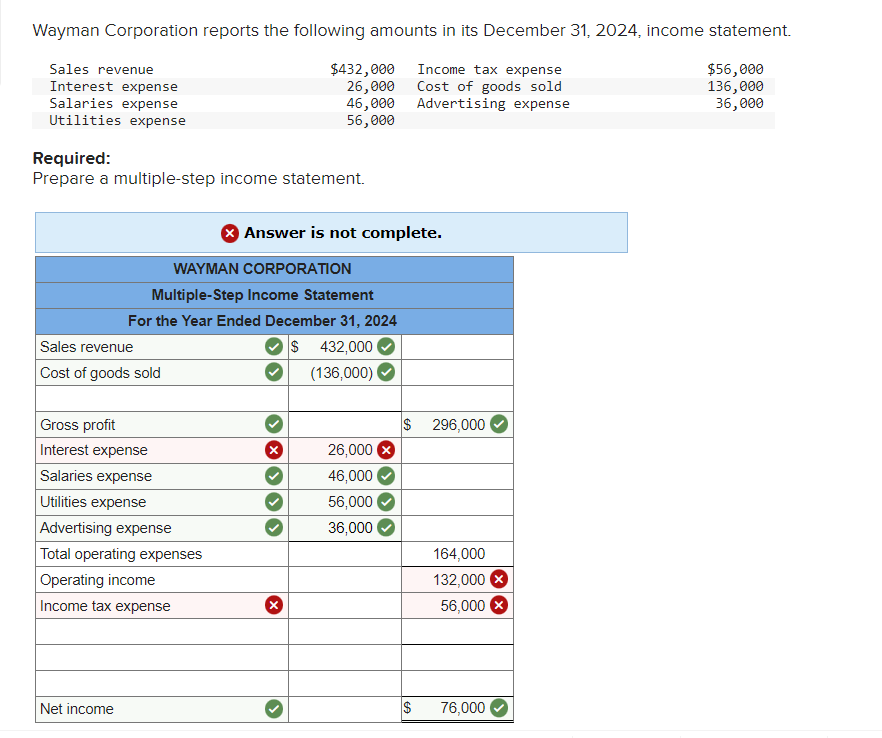 Wayman Corporation reports the following amounts in its December 31, 2024, income statement.
Sales revenue
Interest expense
Salaries expense
Utilities expense
Required:
$432,000
26,000
Income tax expense
Cost of goods sold
46,000
Advertising expense
56,000
$56,000
136,000
36,000
Prepare a multiple-step income statement.
Answer is not complete.
WAYMAN CORPORATION
Multiple-Step Income Statement
For the Year Ended December 31, 2024
Sales revenue
$ 432,000
Cost of goods sold
(136,000)
Gross profit
$ 296,000
Interest expense
☑
26,000 ×
Salaries expense
46,000
Utilities expense
56,000
Advertising expense
Total operating expenses
Operating income
Income tax expense
36,000
164,000
×
132,000 x
56,000 ×
Net income
$
76,000