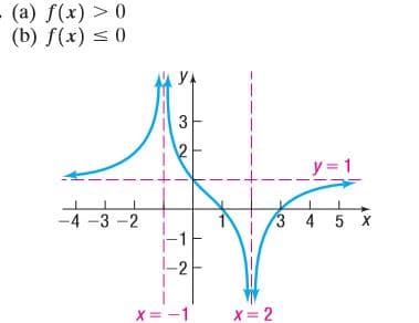 (a) f(x) > 0
(b) f(x) < 0
3
2
y = 1
-4 -3 -2
3 4 5 x
X= -1
X= 2
