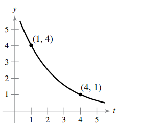 y
5
(1, 4)
4
3
(4, 1)
1
+
1 2
>t
4
5
3.
