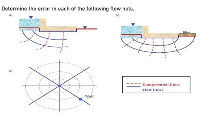 Determine the error in each of the following flow nets.
b)
Equipotential Lines
Flow Lines
Well
