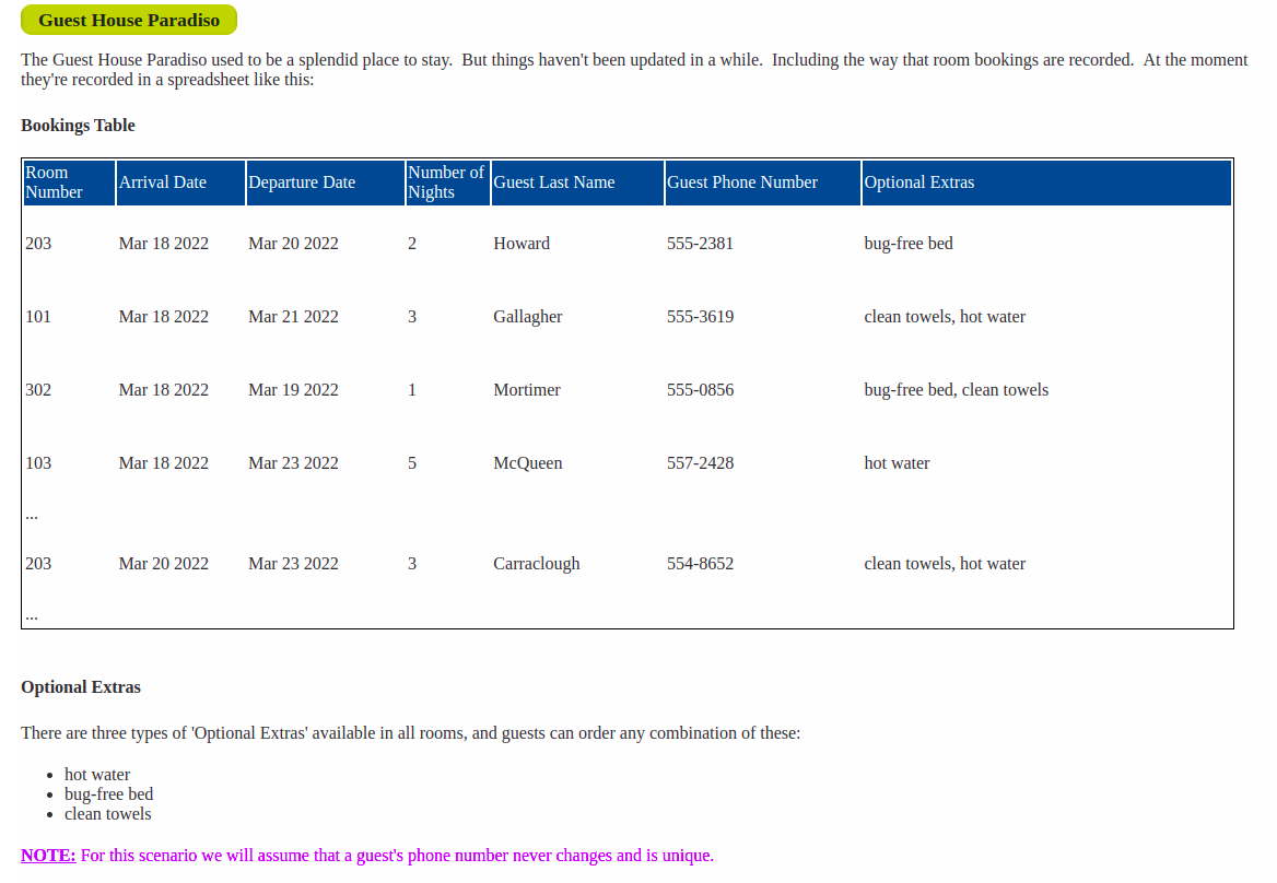 Guest House Paradiso
The Guest House Paradiso used to be a splendid place to stay. But things haven't been updated in a while. Including the way that room bookings are recorded. At the moment
they're recorded in a spreadsheet like this:
Bookings Table
Room
Number
Number of
Nights
Arrival Date
Departure Date
Guest Last Name
Guest Phone Number
Optional Extras
203
Mar 18 2022
Mar 20 2022
Howard
555-2381
bug-free bed
101
Mar 18 2022
Mar 21 2022
3
Gallagher
555-3619
clean towels, hot water
302
Mar 18 2022
Mar 19 2022
1
Mortimer
555-0856
bug-free bed, clean towels
103
Mar 18 2022
Mar 23 2022
5
McQueen
557-2428
hot water
...
203
Mar 20 2022
Mar 23 2022
3
Carraclough
554-8652
clean towels, hot water
Optional Extras
There are three types of 'Optional Extras' available in all rooms, and guests can order any combination of these:
• hot water
• bug-free bed
• clean towels
NOTE: For this scenario we will assume that a guest's phone number never changes and is unique.
