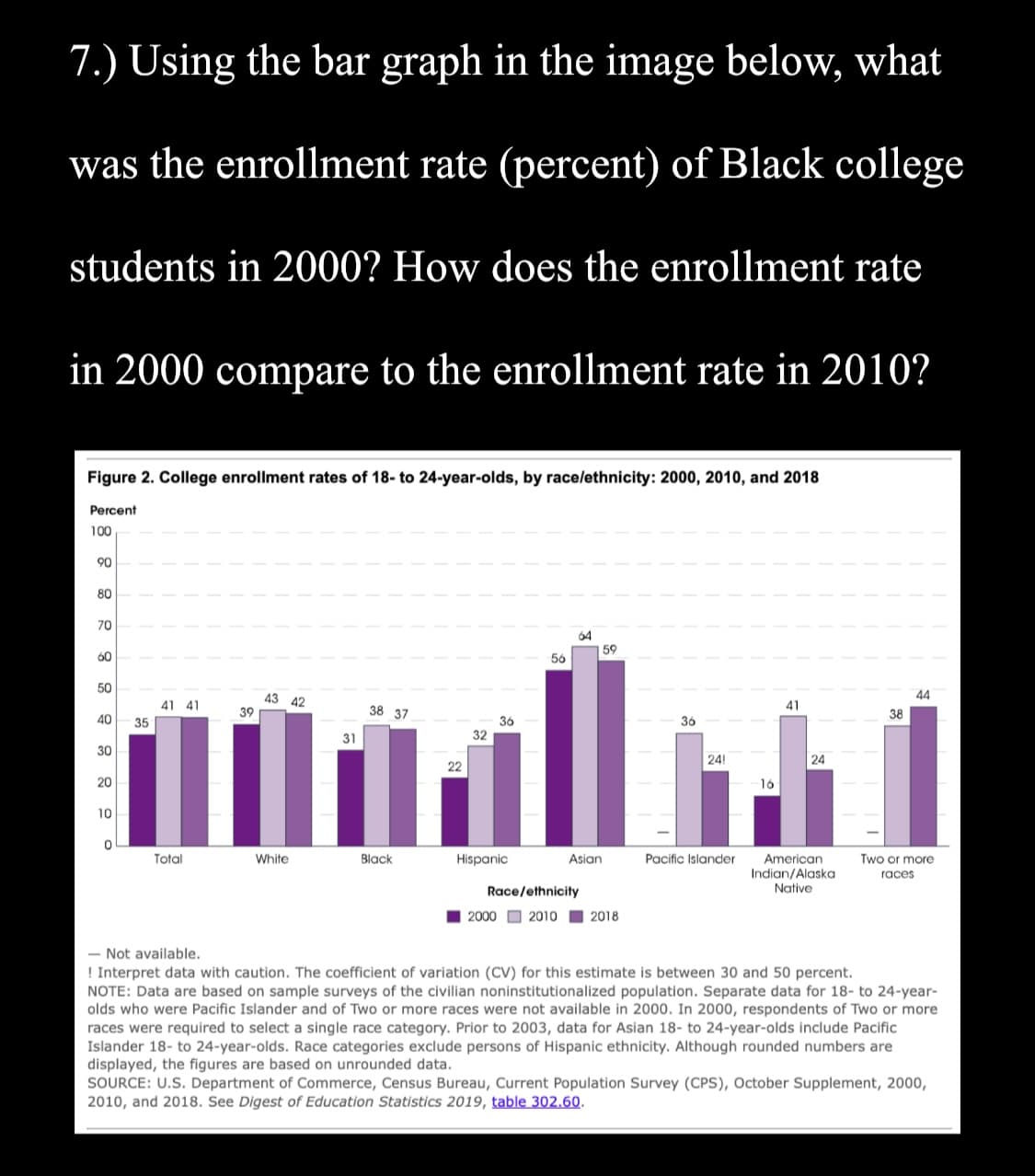 7.) Using the bar graph in the image below, what
was the enrollment rate (percent) of Black college
students in 2000? How does the enrollment rate
in 2000 compare to the enrollment rate in 2010?
Figure 2. College enrollment rates of 18- to 24-year-olds, by racelethnicity: 2000, 2010, and 2018
Percent
100
90
80
70
64
59
60
56
50
44
43 42
39
41 41
41
38 37
38
40
36
32
35
36
31
30
24!
24
22
20
16
10
Total
White
Black
Hispanic
Asian
Pacific Islander
Two or more
American
Indian/Alaska
Native
races
Race/ethnicity
2000 O 2010
2018
- Not available.
! Interpret data with caution. The coefficient of variation (CV) for this estimate is between 30 and 50 percent.
NOTE: Data are based on sample surveys of the civilian noninstitutionalized population. Separate data for 18- to 24-year-
olds who were Pacific Islander and of Two or more races were not available in 2000. In 2000, respondents of Two or more
races were required to select a single race category. Prior to 2003, data for Asian 18- to 24-year-olds include Pacific
Islander 18- to 24-year-olds. Race categories exclude persons of Hispanic ethnicity. Although rounded numbers are
displayed, the figures are based on unrounded data.
SOURCE: U.S. Department of Commerce, Census Bureau, Current Population Survey (CPS), October Supplement, 2000,
2010, and 2018. See Digest of Education Statistics 2019, table 302.60.
