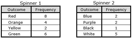 Spinner 1
Outcome
Red
Orange
Yellow
Green
Frequency
8
+
4
2
6
Spinner 2
Outcome Frequency
Blue
Purple
Black
White
INN
2
2
1
5