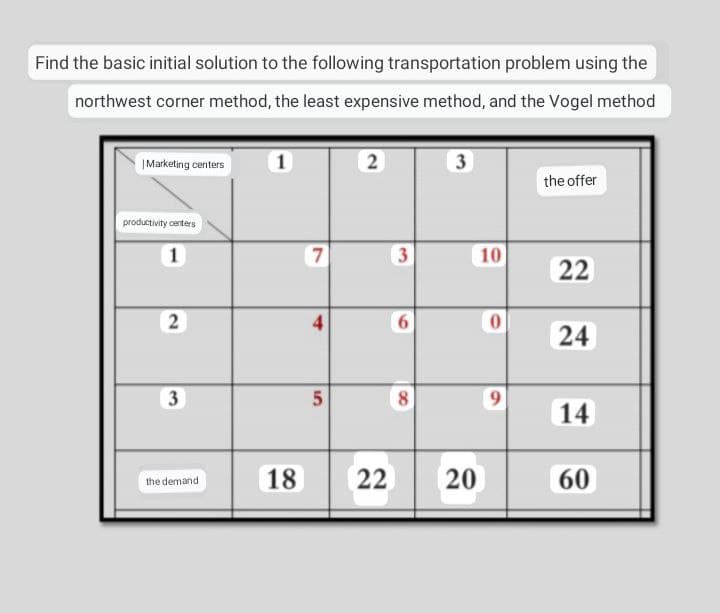 Find the basic initial solution to the following transportation problem using the
northwest corner method, the least expensive method, and the Vogel method
Marketing centers
1
2
3
the offer
22
24
14
60
productivity centers
1
2
3
the demand
7
5
18 22
3
8
сл
20
10