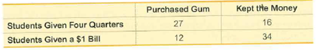 Purchased Gum
Kept tHe Money
16
Students Given Four Quarters
Students Given a $1 Bill
27
12
34
