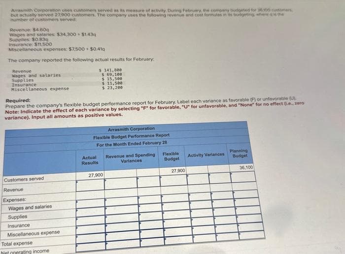 Arrasmith Corporation uses customers served as its measure of activity. During February, the company budgeted for 36.100 customers,
but actually served 27.900 customers. The company uses the following revenue and cost formules in its budgeting, where is the
number of customers served:
Revenue: $4.60q
Wages and salaries: $34,300+ $1.43q
Supplies: $0.83q
Insurance: $11,500
Miscellaneous expenses: $7,500 + $0.41q
The company reported the following actual results for February:
$ 141,800
$ 69,100
$ 15,500
$ 11,500
$ 23,200
Revenue
Wages and salaries
Supplies
Insurance
Miscellaneous expense
Required:
Prepare the company's flexible budget performance report for February. Label each variance as favorable (F) or unfavorable (U).
Note: Indicate the effect of each variance by selecting "F" for favorable, "U" for unfavorable, and "None" for no effect (.e., zero
variance). Input all amounts as positive values.
Customers served
Revenue
Expenses:
Wages and salaries
Supplies
Insurance
Miscellaneous expense
Total expense
Net operating income
Arrasmith Corporation
Flexible Budget Performance Report
For the Month Ended February 28
Actual
Results
27,900
Revenue and Spending
Variances
Flexible
Budget
27,900
Activity Variances
Planning
Budget
36,100