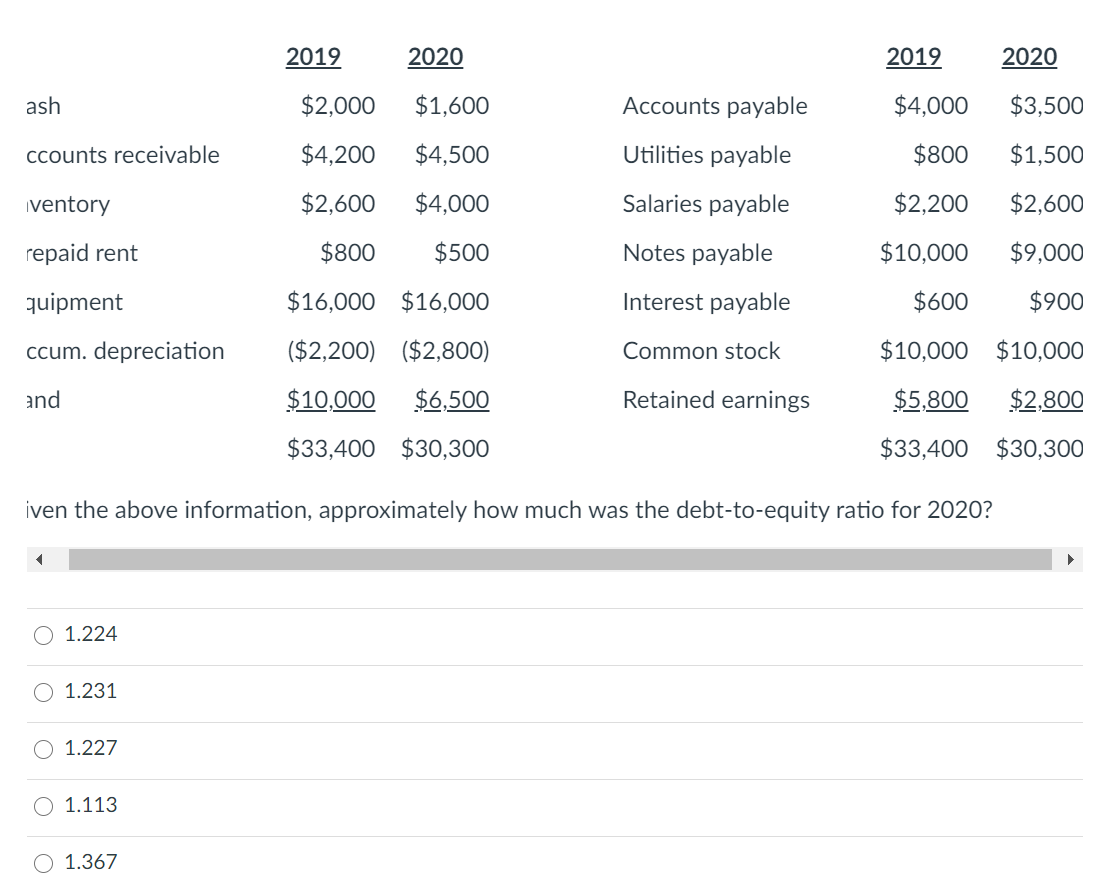 2019
2020
2019
2020
ash
$2,000
$1,600
Accounts payable
$4,000
$3,500
Ccounts receivable
$4,200
$4,500
Utilities payable
$800
$1,500
iventory
$2,600
$4,000
Salaries payable
$2,200
$2,600
repaid rent
$800
$500
Notes payable
$10,000
$9,000
quipment
$16,000 $16,000
Interest payable
$600
$900
ccum. depreciation
($2,200) ($2,800)
Common stock
$10,000 $10,000
and
$10,000
$6,500
Retained earnings
$5,800
$2,800
$33,400 $30,300
$33,400
$30,300
iven the above information, approximately how much was the debt-to-equity ratio for 2020?
1.224
1.231
1.227
O 1.113
O 1.367
