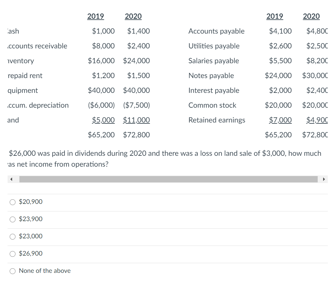 2019
2020
2019
2020
ash
$1,000
$1,400
Accounts payable
$4,100
$4,800
.ccounts receivable
$8,000
$2,400
Utilities payable
$2,600
$2,500
iventory
$16,000 $24,000
Salaries payable
$5,500
$8,200
repaid rent
$1,200
$1,500
Notes payable
$24,000
$30,000
quipment
$40,000 $40,000
Interest payable
$2,000
$2,400
.ccum. depreciation
($6,000) ($7,500)
Common stock
$20,000
$20,000
and
$5,000 $11,000
Retained earnings
$7,000
$4,900
$65,200 $72,800
$65,200
$72,800
$26,000 was paid in dividends during 2020 and there was a loss on land sale of $3,000, how much
'as net income from operations?
$20,900
$23,900
$23,000
$26,900
None of the above
