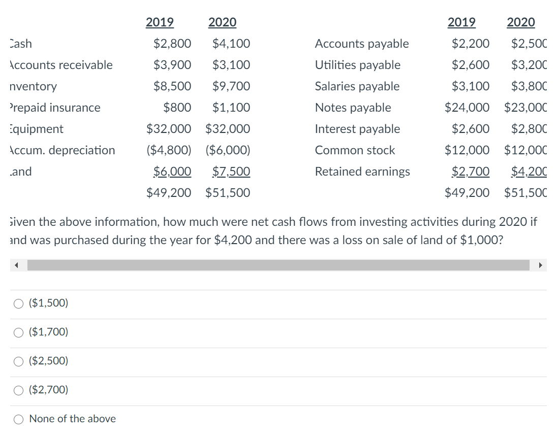 2019
2020
2019
2020
Cash
$2,800
$4,100
Accounts payable
$2,200
$2,500
Accounts receivable
$3,900
$3,100
Utilities payable
$2,600
$3,200
nventory
$8,500
$9,700
Salaries payable
$3,100
$3,800
Prepaid insurance
$800
$1,100
Notes payable
$24,000 $23,000
Equipment
$32,000 $32,000
Interest payable
$2,600
$2,800
Accum. depreciation
($4,800) ($6,000)
Common stock
$12,000 $12,000
.and
$6,000
$7,500
Retained earnings
$2,700
$4,200
$49,200
$51,500
$49,200 $51,50C
Given the above information, how much were net cash flows from investing activities during 2020 if
and was purchased during the year for $4,200 and there was a loss on sale of land of $1,000?
O ($1,500)
O ($1,700)
O ($2,500)
($2,700)
None of the above
