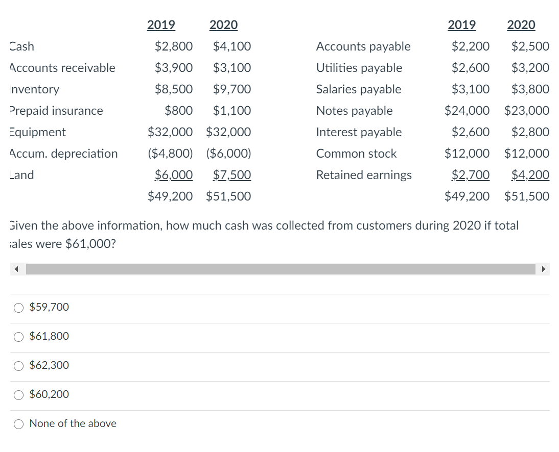 2019
2020
2019
2020
Cash
$2,800
$4,100
Accounts payable
$2,200
$2,500
Accounts receivable
$3,900
$3,100
Utilities payable
$2,600
$3,200
nventory
$8,500
$9,700
Salaries payable
$3,100
$3,800
Prepaid insurance
$800
$1,100
Notes payable
$24,000
$23,000
Equipment
$32,000 $32,000
Interest payable
$2,600
$2,800
Accum. depreciation
($4,800) ($6,000)
Common stock
$12,000 $12,000
Land
$6,000
$7,500
Retained earnings
$2,700
$4,200
$49,200
$51,500
$49,200 $51,500
Given the above information, how much cash was collected from customers during 2020 if total
iales were $61,000?
$59,700
$61,800
$62,300
O $60,200
None of the above
