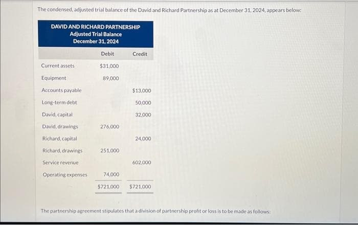 The condensed, adjusted trial balance of the David and Richard Partnership as at December 31, 2024, appears below:
DAVID AND RICHARD PARTNERSHIP
Adjusted Trial Balance
December 31, 2024
Current assets
Equipment
Accounts payable
Long-term debt.
David, capital
David, drawings
Richard, capital
Richard, drawings
Service revenue
Operating expenses
Debit
$31,000
89,000
276,000
251,000
74,000
$721,000
Credit
$13,000
50,000
32,000
24,000
602,000
$721,000
The partnership agreement stipulates that a division of partnership profit or loss is to be made as follows: