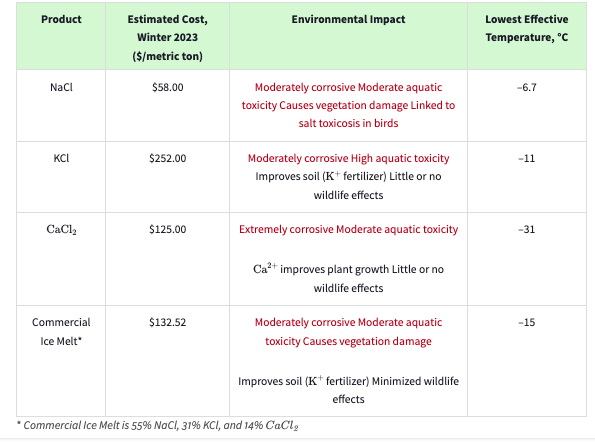 Product
NaCl
KCI
CaCl₂
Commercial
Ice Melt*
Estimated Cost,
Winter 2023
($/metric ton)
$58.00
$252.00
$125.00
$132.52
Environmental Impact
Moderately corrosive Moderate aquatic
toxicity Causes vegetation damage Linked to
salt toxicosis in birds
Moderately corrosive High aquatic toxicity
Improves soil (K+ fertilizer) Little or no
wildlife effects
Extremely corrosive Moderate aquatic toxicity
Ca²+ improves plant growth Little or no
wildlife effects
Moderately corrosive Moderate aquatic
toxicity Causes vegetation damage
Improves soil (K+ fertilizer) Minimized wildlife
effects
* Commercial Ice Melt is 55% NaCl, 31% KCl, and 14% CaCl₂
Lowest Effective
Temperature, °C
-6.7
-11
-31
-15