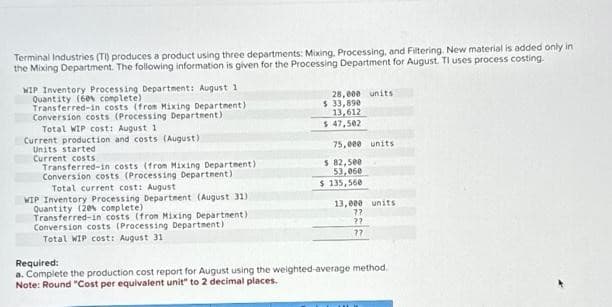 Terminal Industries (TI) produces a product using three departments: Mixing, Processing, and Filtering. New material is added only in
the Mixing Department. The following information is given for the Processing Department for August. Ti uses process costing.
WIP Inventory Processing Department: August 1
Quantity (60% complete)
Transferred-in costs (from Mixing Department):
Conversion costs (Processing Department)
Total WIP cost: August 1
Current production and costs (August)
Units started
Current costs
Transferred-in costs (from Mixing Department)
Conversion costs (Processing Department)
Total current cost: August
WIP Inventory Processing Department (August 31)
Quantity (20% complete)
Transferred-in costs (fron Mixing Department)
Conversion costs (Processing Department)
Total WIP cost: August 31
28,000 units
$ 33,890
13,612
$ 47,502
75,000 units
5 82,500
53,060
$ 135,568
13,000 units
??
??
77
Required:
a. Complete the production cost report for August using the weighted-average method.
Note: Round "Cost per equivalent unit" to 2 decimal places.